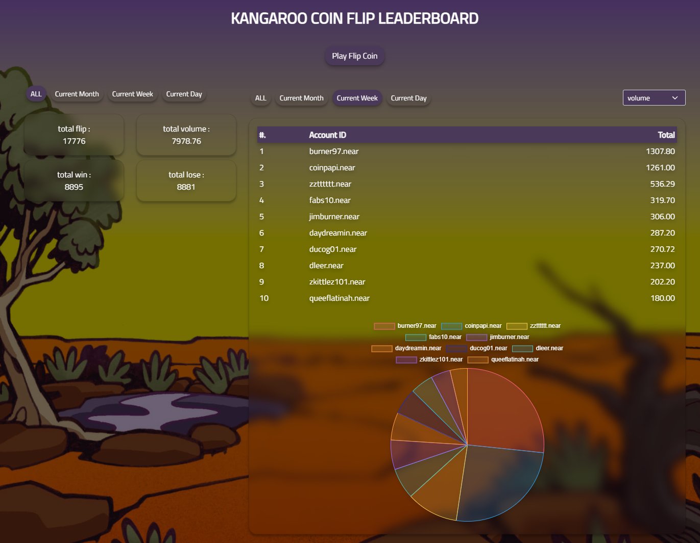 Kangaroo Leaderboard